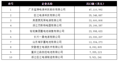 【储能资讯】2017年中国电池行业出口分析(附19张数据表)