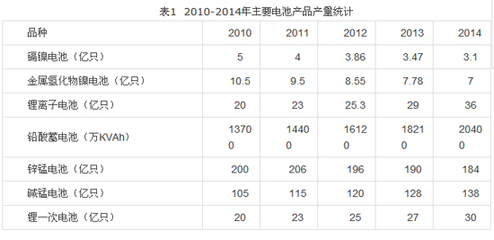 中国电源行业协会发布电池行业&ldquo;十三五&rdquo;发展规划
